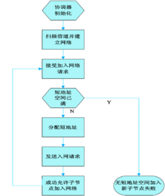 基于ZigBee的鐵路貨場(chǎng)無線網(wǎng)絡(luò)技術(shù)研究